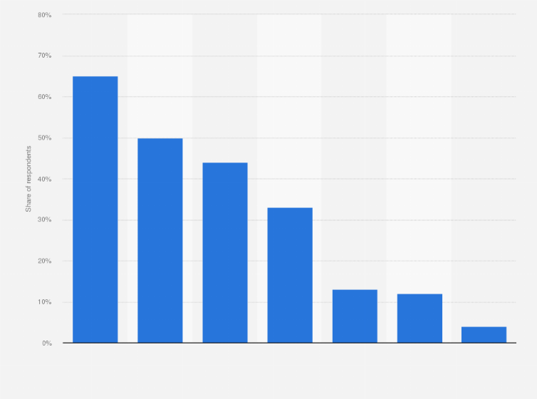 Statistic: Most popular e-commerce payment methods in Estonia in 2023