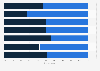 Distribution of leading messenger app users in Mexico as of August 2024, by gender