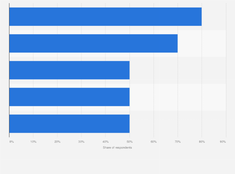 Statistic: Most important business priorities for eSports teams in Europe as of September 2022