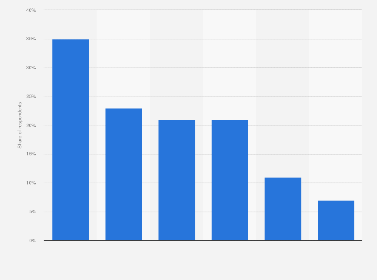 Statistic: Leading social media and messaging platforms for news consumption in Portugal in 2024