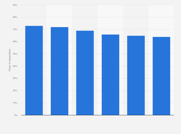 Statistic: Business benefits of AI according to retail executives worldwide in 2023