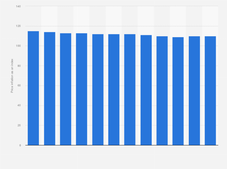 Statistic: Weekly price inflation of general merchandise products in the United States from January to March 2023 (as an index)