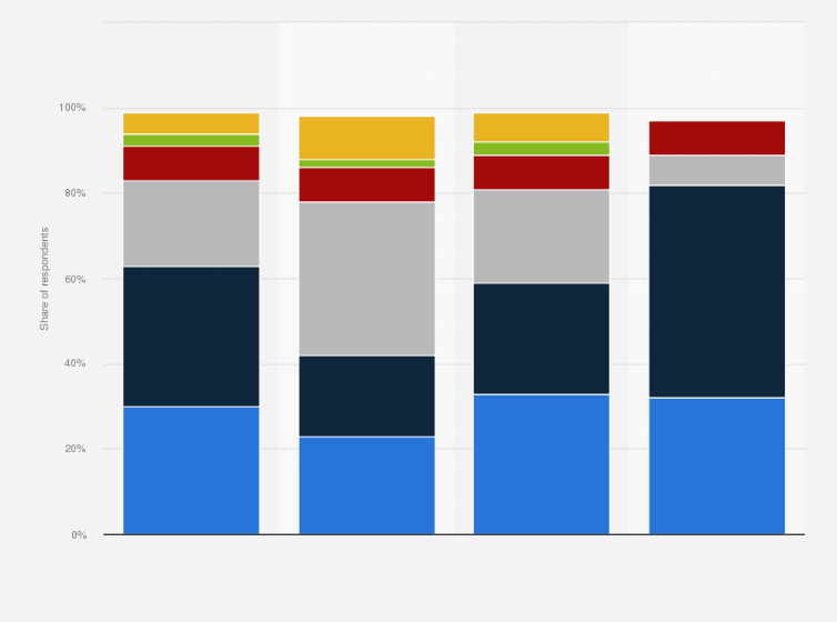 Statistic: Primary devices used for media and entertainment in the United States as of March 2024, by age group