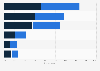 Preferred platform for shopping on social media in India as of February 2025, by gender