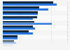 Most popular item purchased on social media in India as of February 2025, by gender