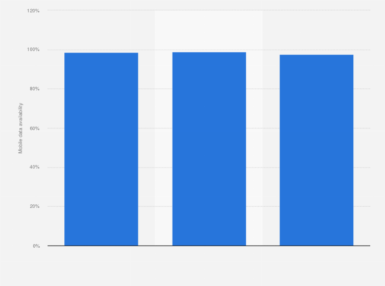 Statistic: Availability of mobile data in the Netherlands in 2023, by operator