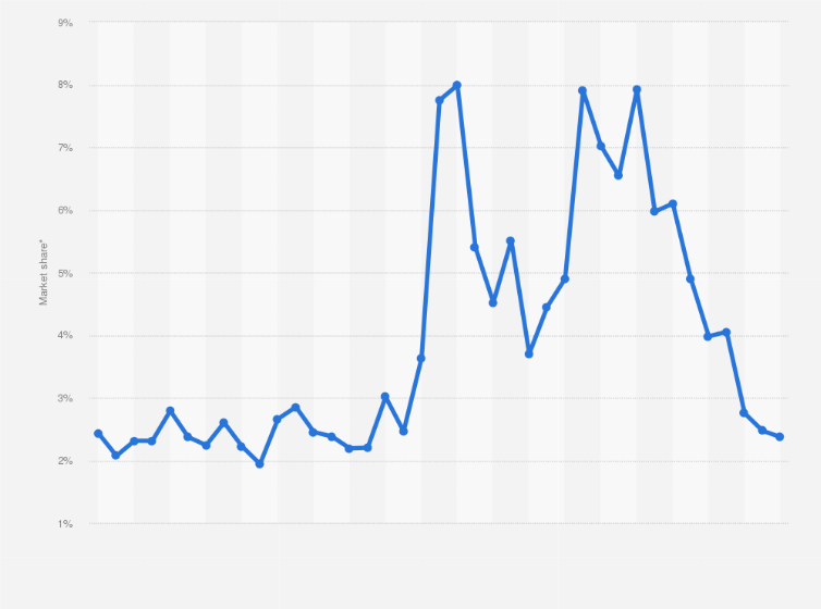 Statistic: YouTube's monthly market share in Portugal from February 2022 to April 2025