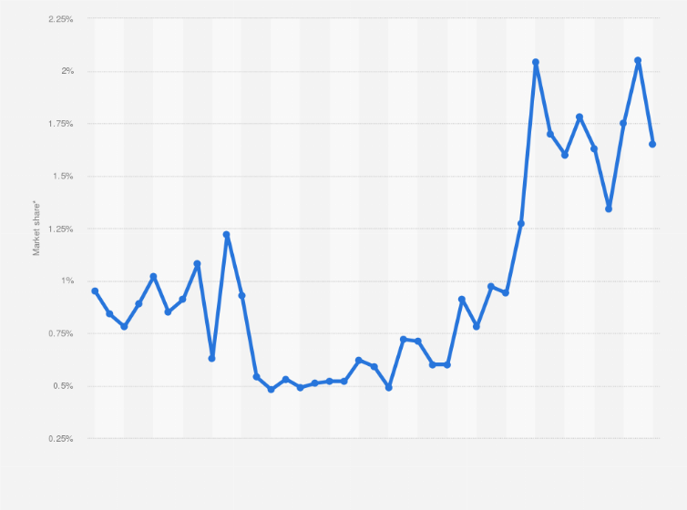 Statistic: Reddit's monthly market share in Portugal  from February 2022 to April 2025