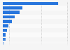 Most common cyber attack vectors in the smart mobility environment in 2023