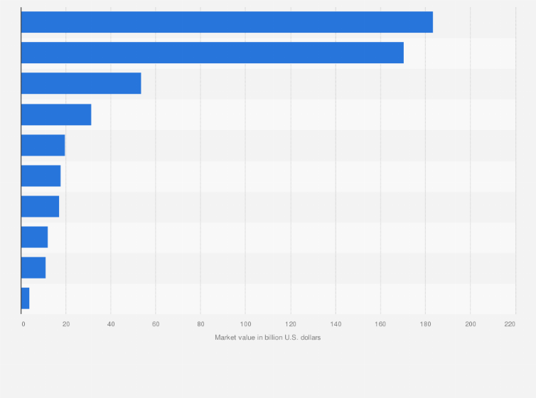 Statistic: Leading media companies worldwide as of May 2023, by market value (in billion U.S. dollars)