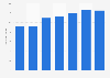 Number of Instagram users in Malaysia from 2018 to 2024 (in million users)