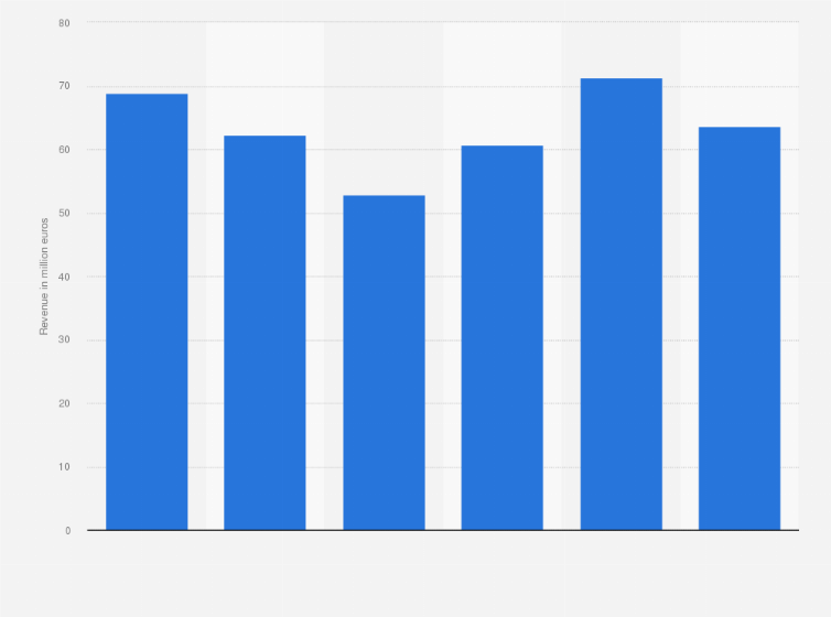 Statistic: Wholesale mobile telephony revenue of mobile network operators (MNOs) in the Netherlands from 3rd quarter 2022 to 4th quarter 2023 (in million euros)