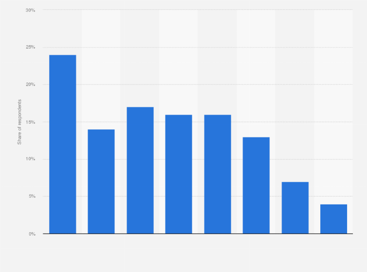 Statistic: Which of the following have you done about your mental health in the past year?