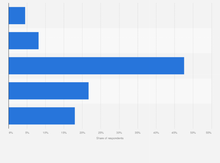 Statistic: Would you consider using a mental health app if you are experiencing some level of stress or anxiety?