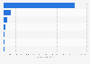 Types of nonprofit organizations in the United States in 2023, by annual expenses (in billion U.S. dollars) 