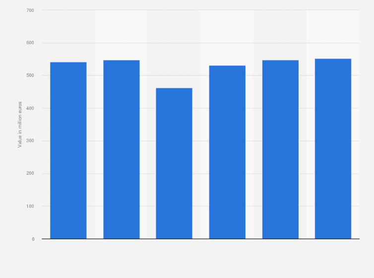 Statistic: Value of the imports of graphic paper in Italy from 2018 to 2023 (in million euros)