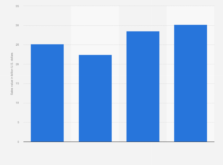 Statistic: Total sales value of the foodservice sector in Indonesia in 2020 and 2023 (in billion U.S. dollars)