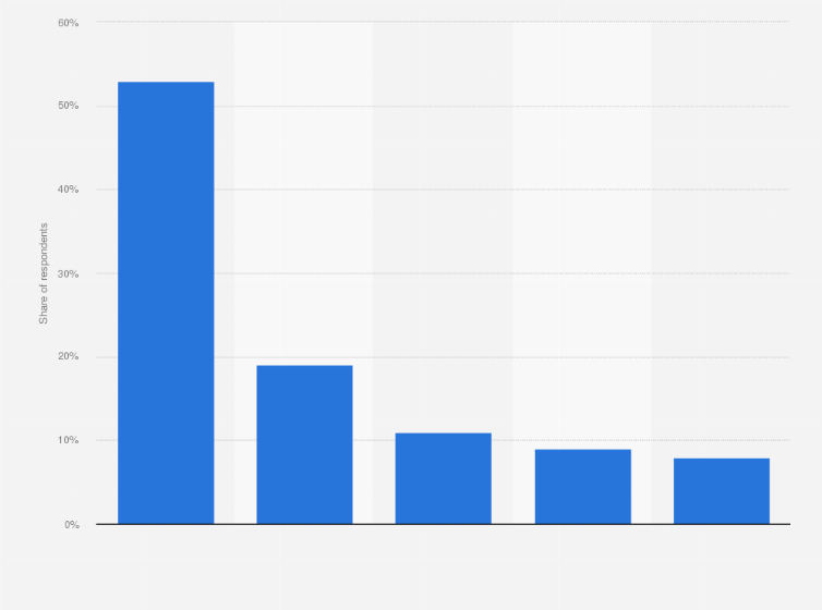 Statistic: TV commercial types resonating the most with adults in the United States as of January 2023