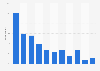 Number of books read in the last three months in Great Britain as of March 2025