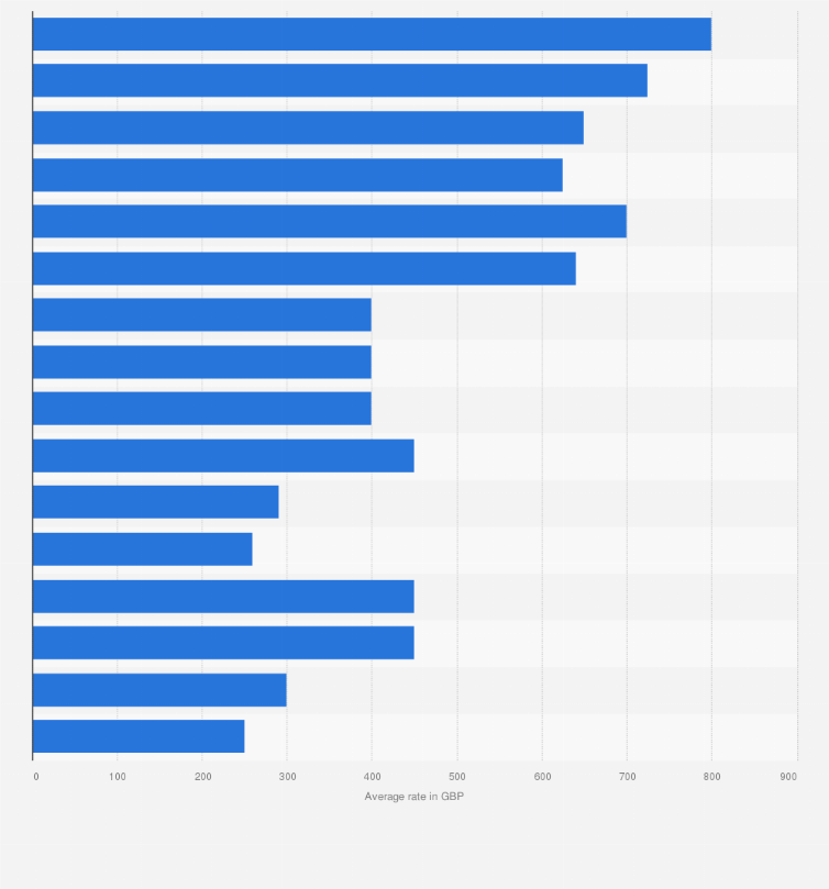 Statistic: Average contract rates per day of digital marketing specialists in London (UK) in 2022, by position (in GBP)