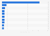 Most popular YouTube channels in Portugal in January 2025, by number of subscribers (in millions)
