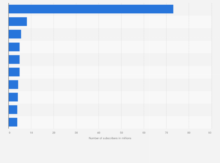 Statistic: Most popular YouTube channels in Portugal in January 2025, by number of subscribers (in millions)