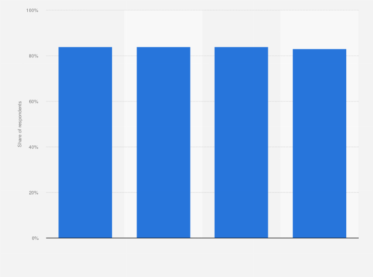 Statistic: Loyalty or rewards program’s impact on the likelihood to continue doing business with a brand according to consumers in the United States in 2023, by generation