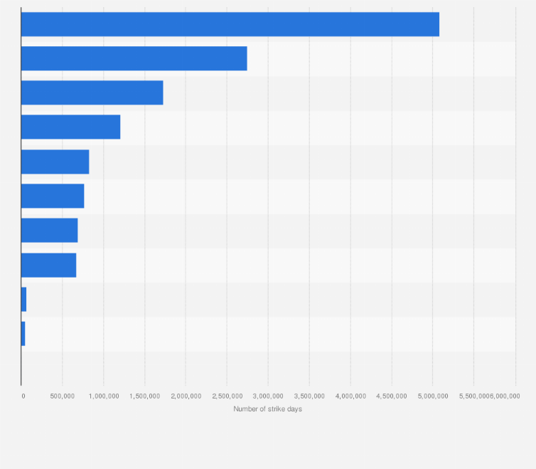 Statistic: Number of strike days taken by labor unions in the United States in 2024, by worker demand