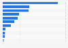 Number of workers taking strike action in the United States in 2024, by industry