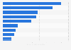 Total online spending on goods in Australia in 2024, by category (in billion Australian dollars) 