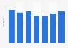Average length of stay of foreign guests in star hotels in Bali, Indonesia from 2018 to 2024 (in nights)