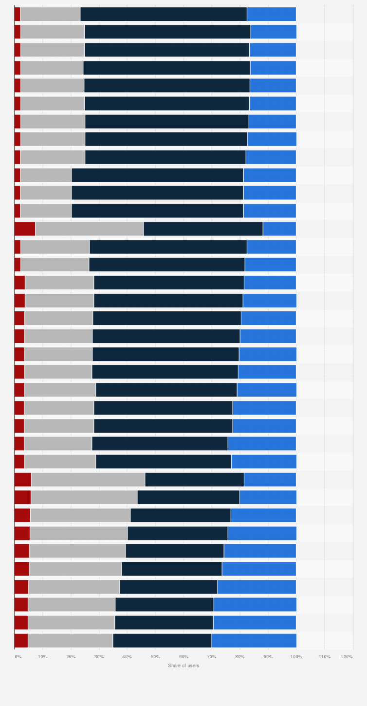 Statistic: Distribution of LinkedIn users in Portugal from January 2022 to December 2024, by age