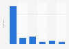 Frequency of eating dinner with the family in Japan as of November 2024