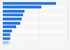 Number of wineries opened for tourism in Chile as of September 2024, by valley