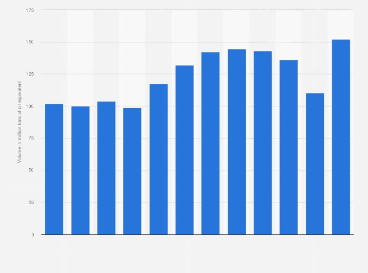Statistic: Volume of refineries inputs-crude oil in Saudi Arabia from 2010 to 2021 (in million tons of oil equivalent)