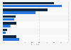Most used social media platforms for making purchases during the last 12 months in the Philippines as of February 2025, by gender