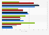 Frequency of purchasing something on social media during the last 12 months in Hong Kong as of February 2025, by age