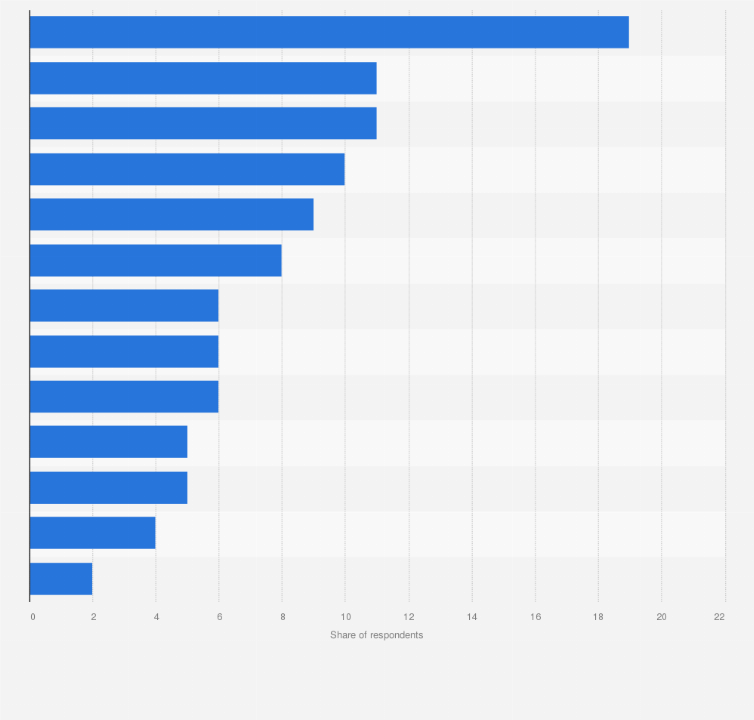 Statistic: What do you do to sleep better?