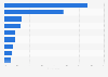 Social media usage for brand research in Portugal in 3rd quarter 2024, by channel