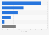 Most commonly used social media platform for purchases during the last 12 months in Malaysia as of February 2025