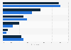 Most commonly used social media platform for purchases during the last 12 months in Malaysia as of February 2025, by gender
