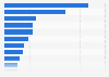 Commonly used online channels for purchasing furniture in South Korea in 2022