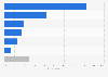 Most used social media platforms for making purchases as of February 2025