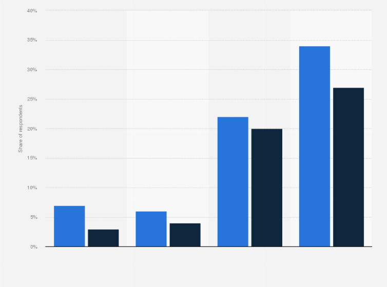 Statistic: Share of adults in the United States who have ever used an online dating site or app as of July 2022, by gender
