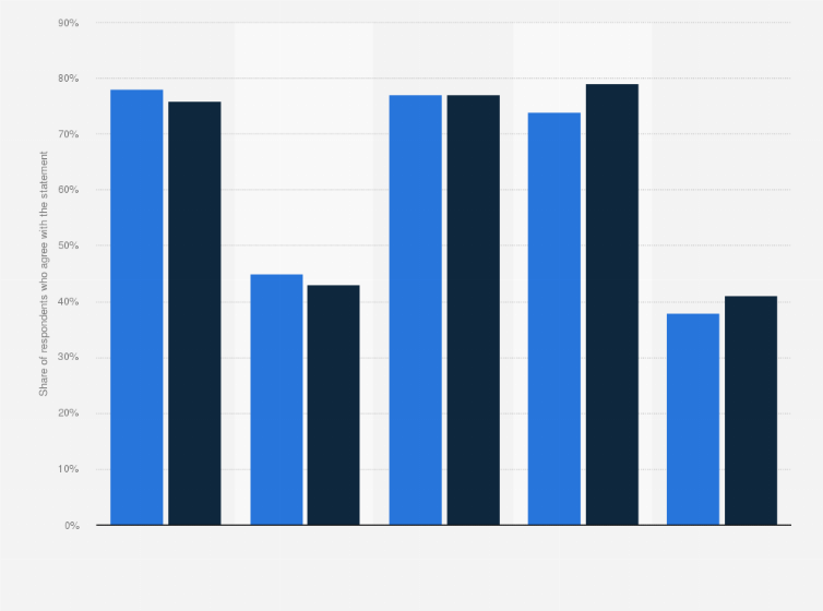 Statistic: The impact brand values and stance on social issues have on consumer choices in the United States in 2023, by gender 