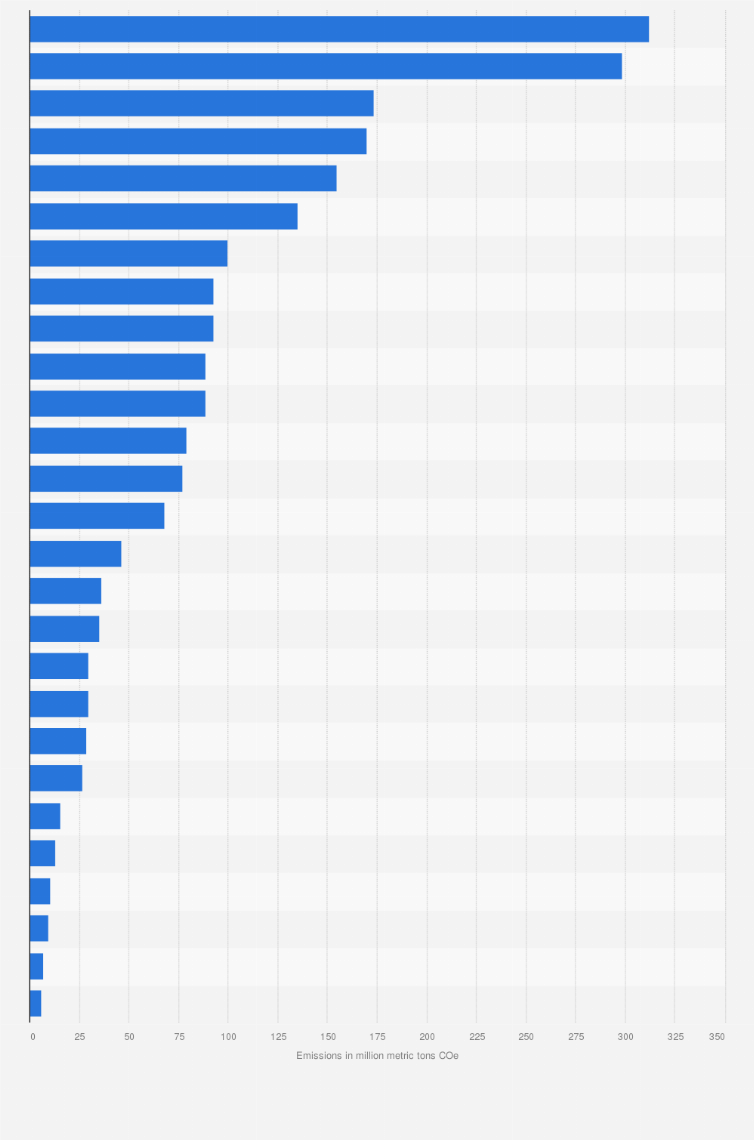 Statistic: Greenhouse gas emissions in Brazil in 2023, by state (in million metric tons of CO₂ equivalent)