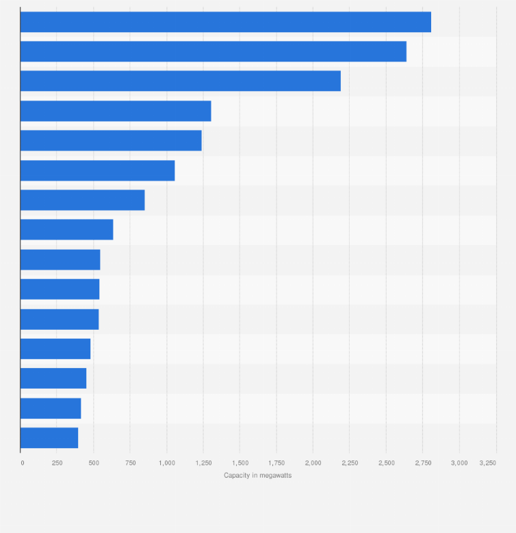 Statistic: Companies with the largest contracted capacity of utility-scale wind in the United States as of end of 2022 (in megawatts)