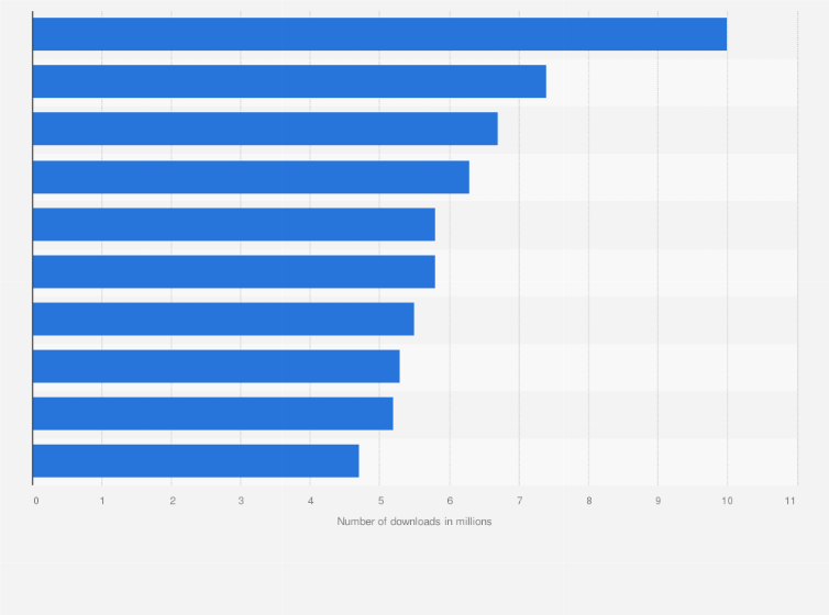 Statistic: Leading mobile apps in the United States in March 2023, by number of downloads (in millions)