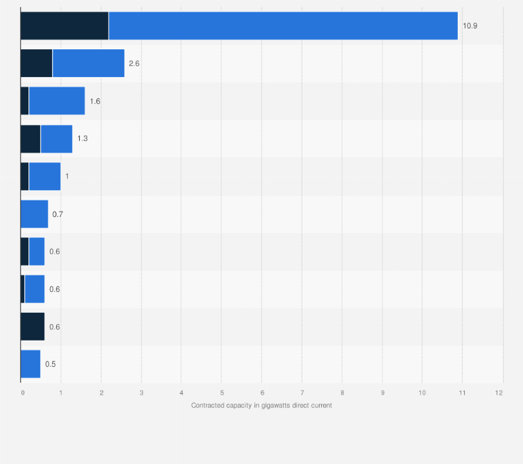 Statistic: Companies with the largest contracted renewable capacity through corporate power purchase agreements (PPAs) worldwide in 2022, by technology (in gigawatts direct current)