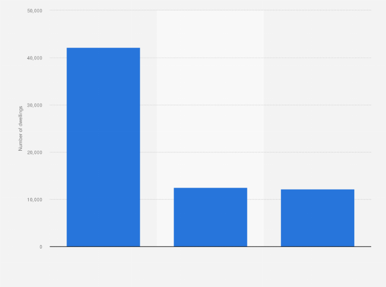 Statistic: Number of homes under construction in Tel Aviv District in Israel in 2023, by construction stage